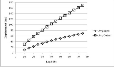Displacement vs load for the prototype actuator tested